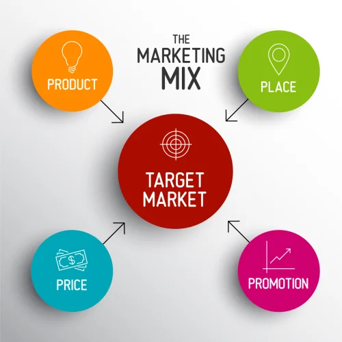 Marketing Mix là gì?